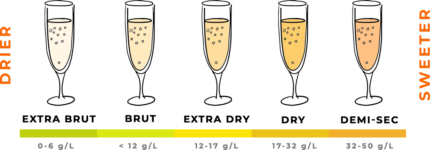 Sweetness levels from dry to sweet are: Extra Brut (0-6 g/L), Brut (